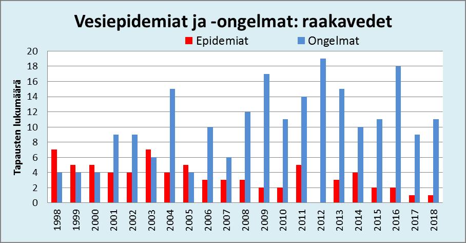 Raakavesien likaantumisesta aiheutuneet vesiepidemiat ja - ongelmatilanteet Vesiepidemiat: 72 kpl Likaantumistilanteet: 218 kpl Usein syynä