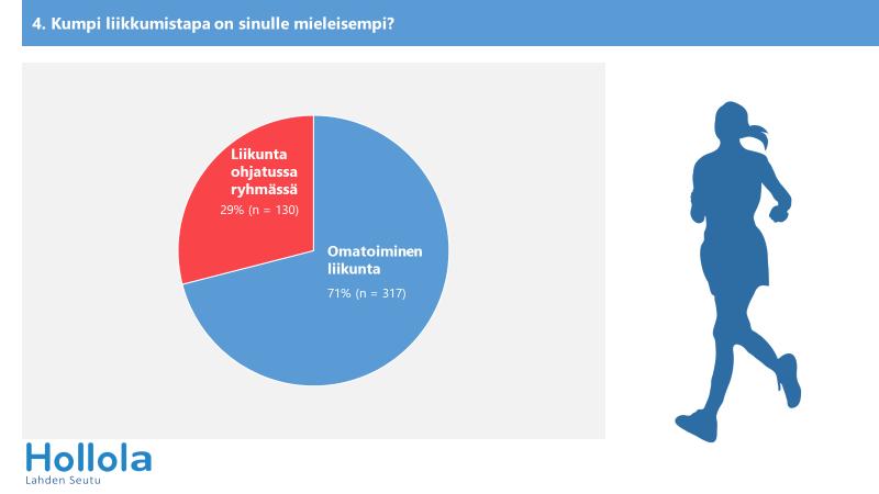 5. Liikuntakyselyn tulokset ja tärkeimmät havainnot Kuntalaisten liikkumisolosuhteiden kehittäminen on tärkeä osa hyvinvointityötä.