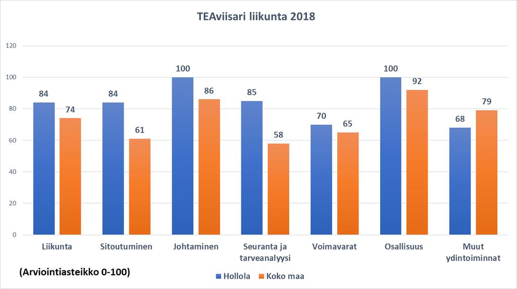 Valtakunnallisten kouluterveyskyselyn tulosten mukaan hollolalaiset 4. - 5. - luokkalaiset lapset liikkuvat keskimäärin hieman koko maan keskiarvoa enemmän.