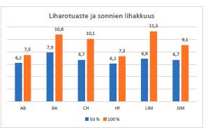 Liharotuaste kasvu ja lihakkuus