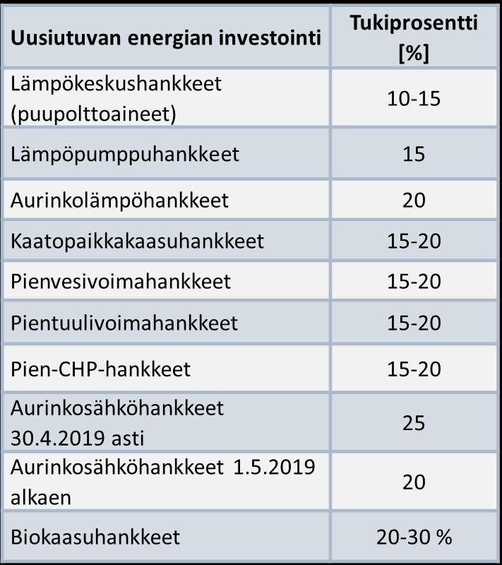 Energiatuki- Uusiutuvan energian tuotanto ja käyttöönotto Edistetään uutta teknologiaa ja sen kaupallista hyödyntämistä tai, Investoidaan uuteen laitokseen tai, Kyse on sellaisesta