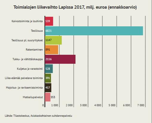 moottorikelkka- ja mönkijävalmistaja BRP Finland. Vientiin päätyy myös merkittävä osa Lapin kaivosten tuotannosta.