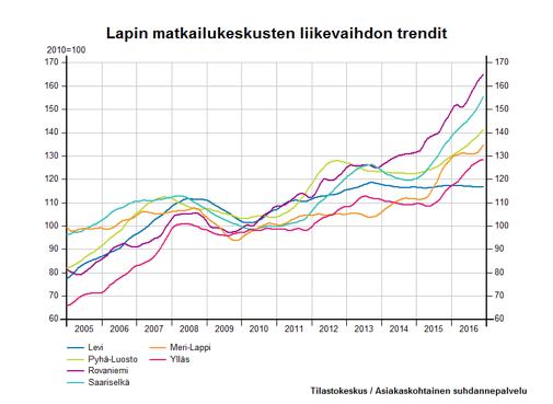 Kansainvälisen matkailun kasvava kohde Vuonna 2018 rekisteröityjä yöpymisiä oli Lapissa n. 3 milj., (+3 %) joista ulkomaalaisten osuus oli n. 51 %.