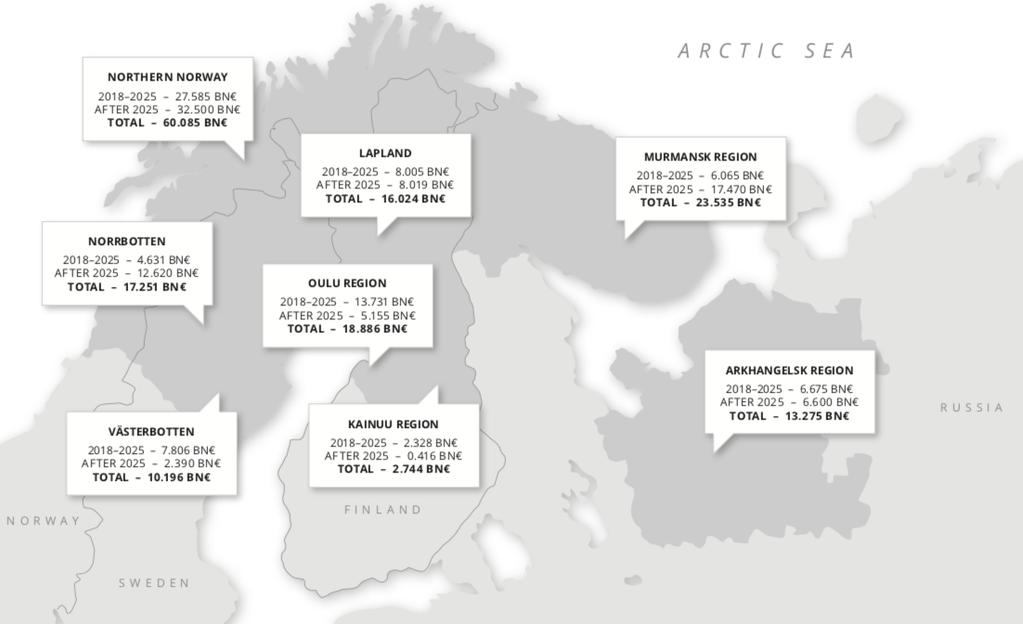 Pohjoisen investointipotentiaali 2018-2025 Lähde: