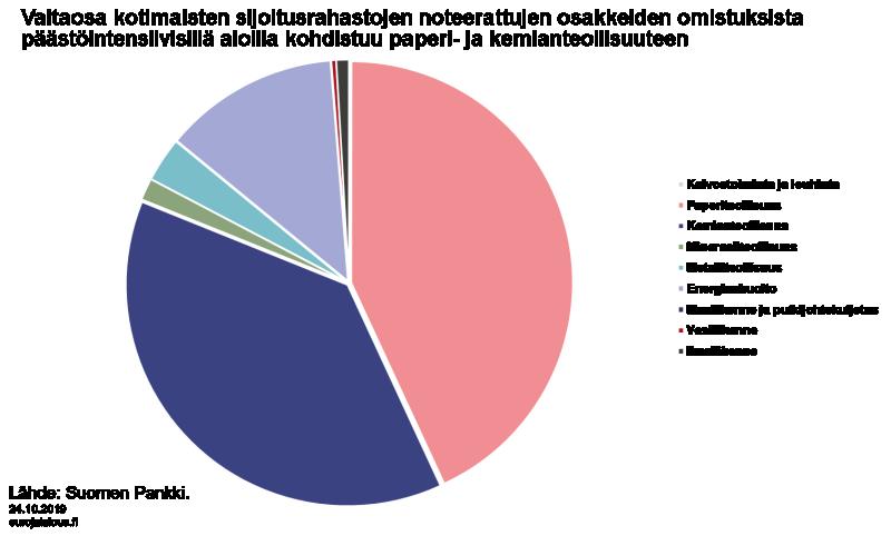 Kuvio 5. Kuten kuvio 6 osoittaa, valtaosa kotimaisten sijoitusrahastojen päästöintensiivisistä osakeomistuksista on keskittynyt paperi- ja kemianteollisuuteen (81 %) [8].