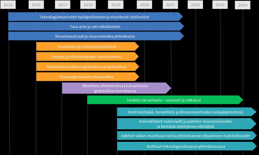 Strategisen tutkimuksen teemat muodostavat kokonaisuuden Valtioneuvosto päätti strategisen tutkimuksen teema-alueista ensimmäisen kerran vuonna 2014.