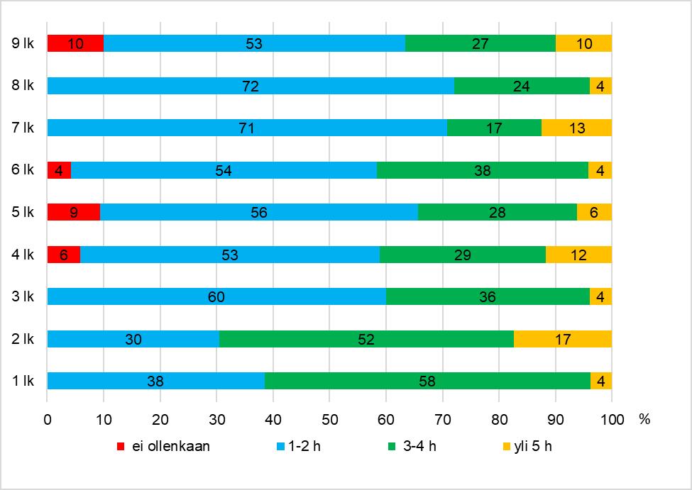 18 Kuva 3. Lasten ulkoilun määrä viikonloppuisin ja lomilla Kyselyssä kartoitettiin myös, mikä olisi vanhempien mielestä sopiva määrä ulkoilua päivittäin.