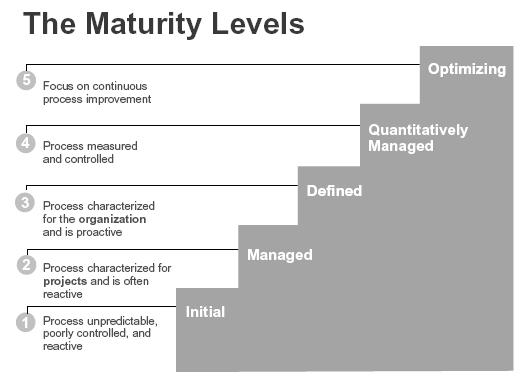 CMMI Malliin yhdistettiin kolme eri CMMmallia: SW-CMM, SE-CMM ja IPD- CMM -> CMMI-SE/SW/IPPD/SS Tasomalli + jatkuva malli Aiempaa joustavampi 4 Tasomalli 5 CMMI:n prosessialueet Level5 Level4