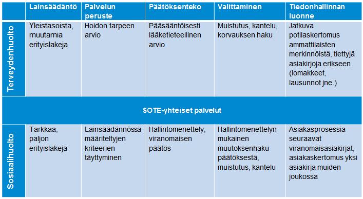 6 Toiminta-arkkitehtuuri Toiminta-arkkitehtuuri on kokonaisarkkitehtuurin näkökulma, joka kuvaa organisaation toiminnalliset rakenteet. Näitä ovat mm.