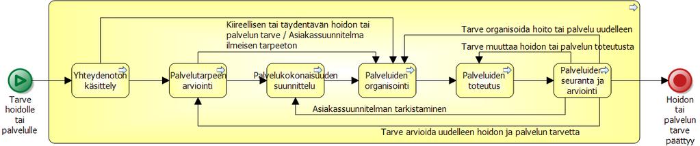 kansalaisiin asiaksprosessien kautta. Väestön terveyserojen ja eriarvoisuuden kaventamisella taas tarkoitetaan laajempaa koko väestölle tai tietyille ryhmille kohdistettuja toimia.