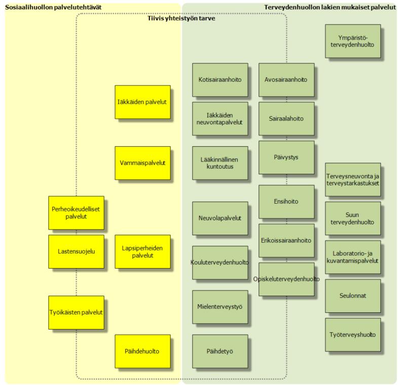 Kuva 6.6 Palvelusalkku: Sosiaalihuollon palvelutehtävät ja terveydenhuollon palvelut Taulukossa 6.1 on esitetty kuvaukset terveydenhuollon palveluille ja taulukossa 6.