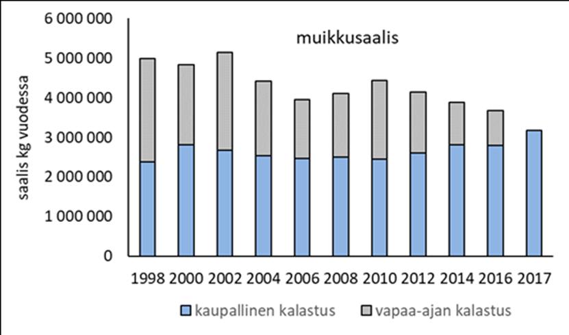 Muikun ekologisesti kestävä saalispotentiaali (ESY) vs