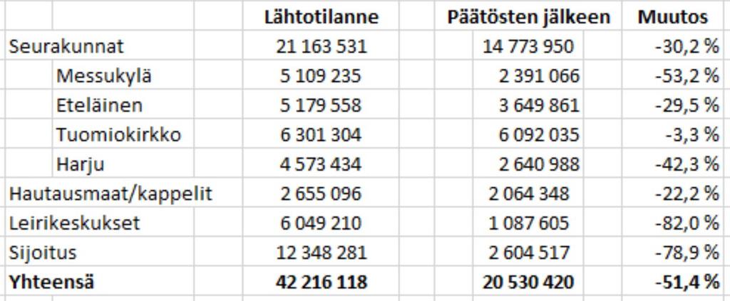 Korjausvelka - Luopumispäätökset Luopumispäätökset ovat selvästi merkittävin keino korjausvelan hallitsemisessa Strategian linjaamat