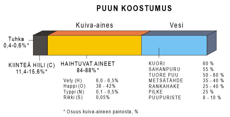 22 4.5 Haihtuvat aineet Haihtuvat aineet ovat se osa polttoaineesta, joka kaasuuntuu, kun polttoainenäytettä kuumennetaan nopeasti korkeaan lämpötilaan hapettomassa tilassa.