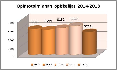 KOULUTUSTEN MÄÄRÄT JA AINEJAKAUMAT Opintotilaisuudet Vision valtionosuuden pohjana oli 3755 tuntia ja toteutunut tuntimäärä oli 5276 tuntia.