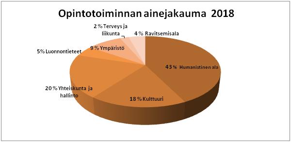 Tilaisuuksia oli 289, joihin osallistui 5211 henkilöä. Näistä naisten osuus oli 67 %. Edellisvuoden tapaan enemmistö koulutuksista oli kotouttamista tukevaa kurssitoimintaa.