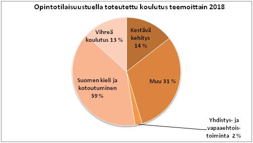 Vihreiden yhdistysten koulutustoiminta oli suurelta osin yhdistystoimintaan liittyvää koulutusta sekä monipuolisia alustustilaisuuksia eri teemoista.