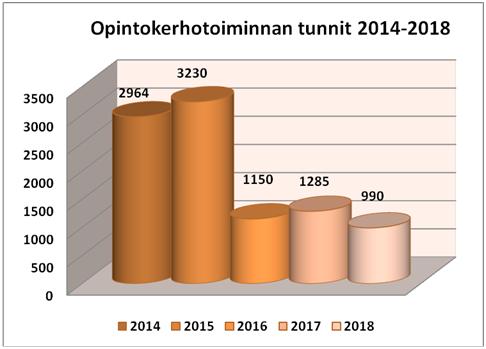 Opintokerhot Vaikka opintokerhoihin ei saa erillistä valtionosuutta, tukea varattiin