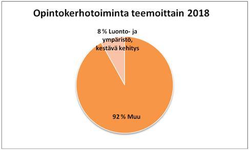 Toimintaan osallistui 258 henkilöä, joista naisia yli 60%.