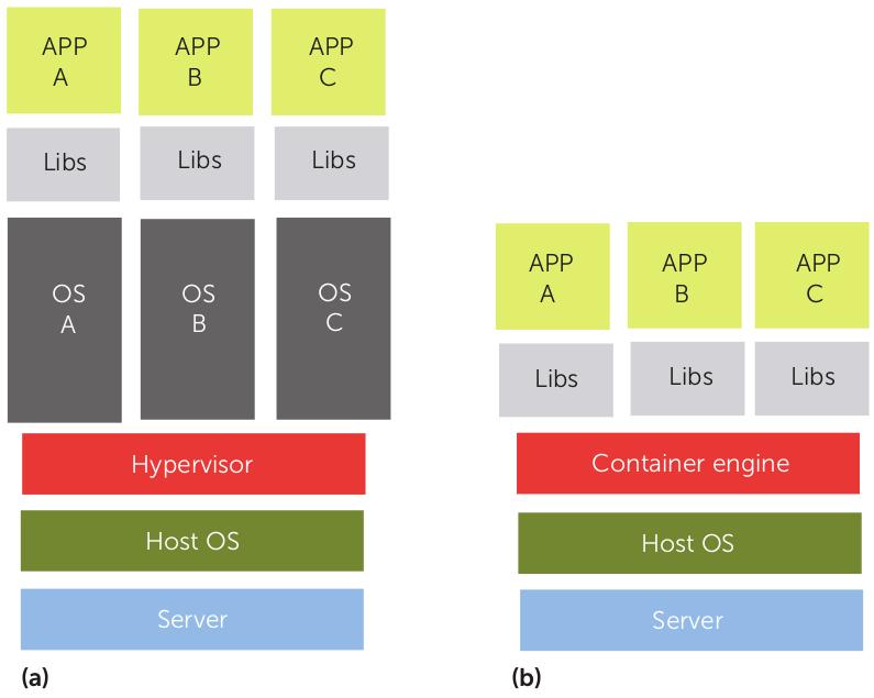 Differences in resource sharing between VM- and container-based deployment is illustrated in Figure 1.