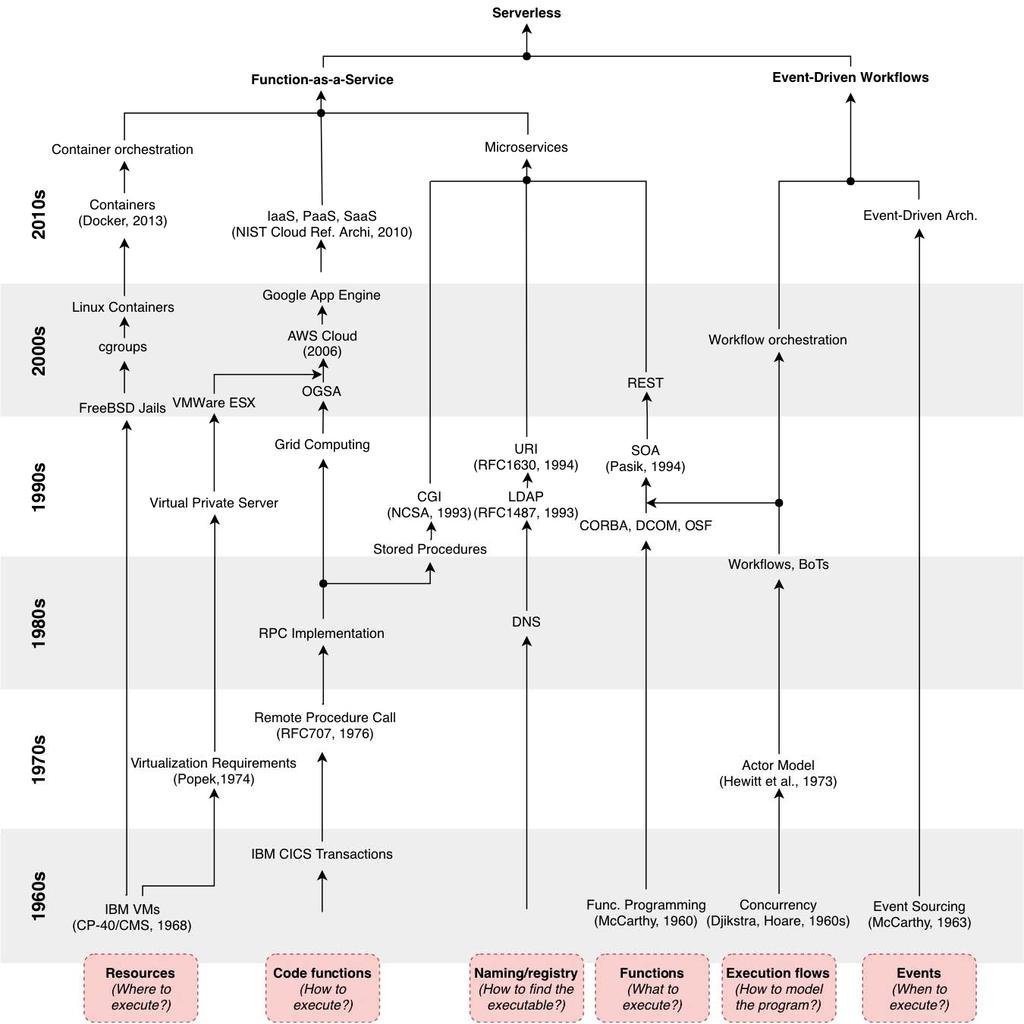 Figure 2: A history of computer science concepts leading to serverless computing (Eyk, Toader, et al.