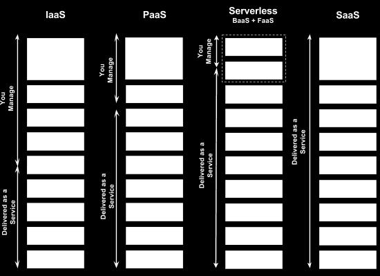 Figure 4: Degree of automation when using serverless (Wolf 2016) ized applications, with additional facilities for scaling and monitoring.