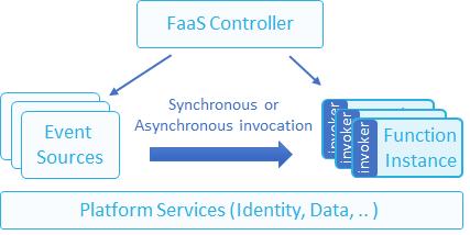 2.5 FaaS processing model The CNCF (2018) whitepaper divides a generalized FaaS platform into four constituents illustrated in Figure 5: Event sources - trigger or stream events into one or more