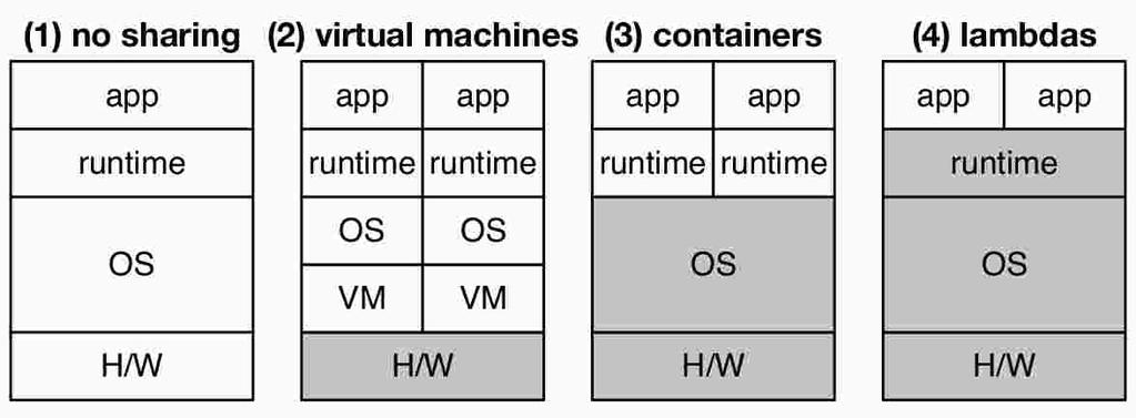 At the heart of serverless architecture is the concept of a function (also lambda function or cloud function). A function represents a piece of business logic executed in response to specified events.