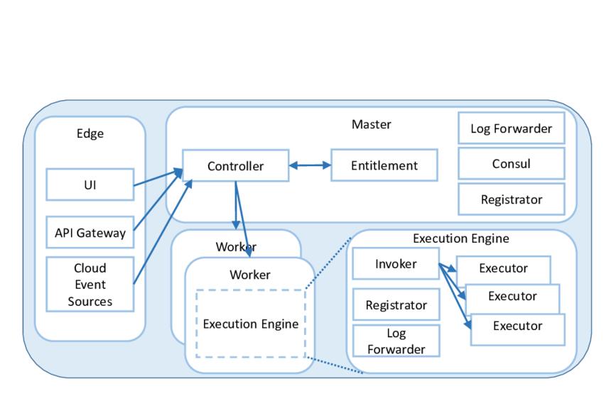 study finds that AWS Lambda, the oldest commercial serverless platform, has emerged as a de facto base platform for research on enterprise serverless cloud computing.