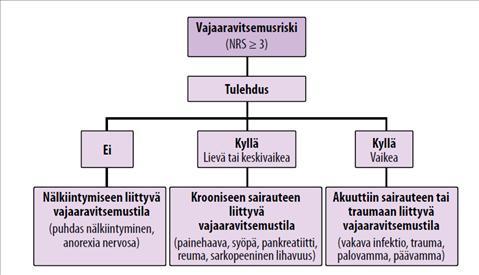 Vajaaravitsemuksen tunnistaminen ja