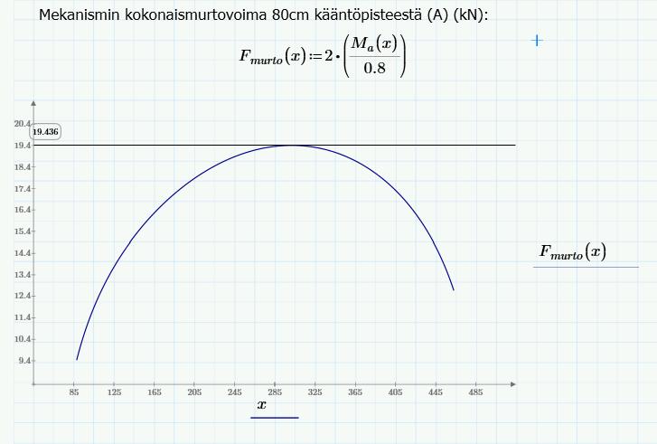 25 Kuvio 7. Laskettu murtovoima. 5.2 Mekanismin komponenttien suunnittelu Mallin avulla luotujen mitoitettujen osien mukaan on helppo suunnitella todelliset komponentit.