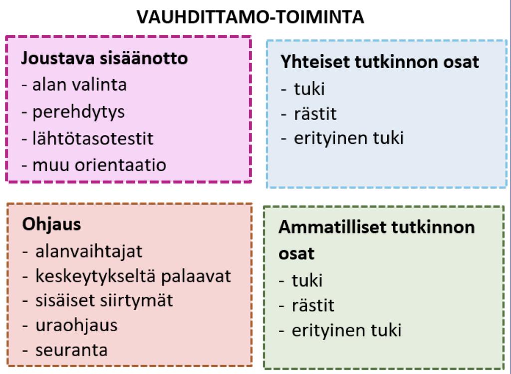 10 kanssa. Seinäjoen koulutuskuntayhtymässä Vauhdittamon toimintaa on ollut vuodesta 2017. (Ylihärsilä 2018.) Seuraavassa kuviossa on esitetty Vauhdittamon toimintaa.