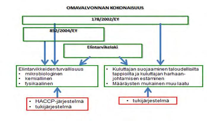 Valvonnan toimeenpano Omavalvonta Elintarvikealan toimijalla on vastuu tuotteidensa, tuotantonsa ja muun toimintansa elintarviketurvallisuudesta ja vaatimustenmukaisuudesta.