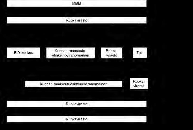 Kuva 9.3. Hukkakauralain valvonta. Valvonnan suunnittelu Ruokavirasto laatii vuosittain valtakunnallisen valvontasuunnitelman hukkakauran torjumiseksi.