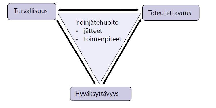 9 KYT2022-ohjelman tutkimussisältöön, raportointiin ja tiedonvälitykseen liittyvät tavoitteet on esitetty tarkemmin KYTin puiteohjelmassa (TEM 2018).