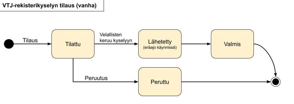 24 Vanhan prosessin mukaisesti rekisterikyselyiden tilaaminen tapahtui joko automaattisesti tiettyjen toimintojen yhteydessä tai manuaalisesti käyttäjän toimesta.