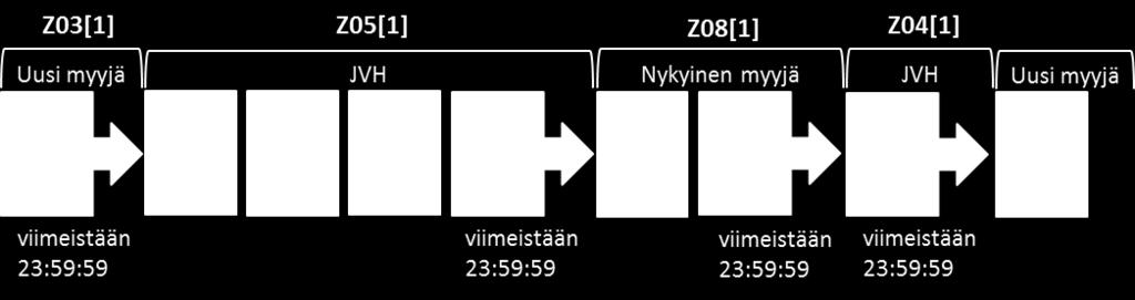 3. VÄHITTÄISMARKKINOIDEN SOPIMUSPROSESSIT 3.1. Myyjänvaihto Myynnin aloituksen ja päättämisen tulee aina perustua tässä ohjeessa määritettyyn sanomapohjaiseen menettelyyn.