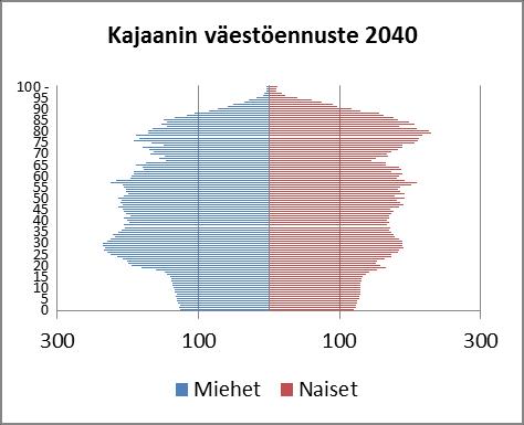 Kajaanin väkilukua tasoittaa joissakin määrin maahanmuutto. Kuitenkin Kajaanista ulkomaille muutto on lisääntynyt viime vuosina. Muutto ulkomailta Kajaaniin vaihtelee vuosittain.