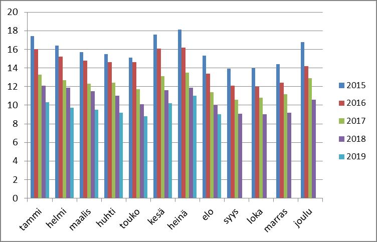 Yli 50-vuotiaita työttömiä työnhakijoita oli 584.