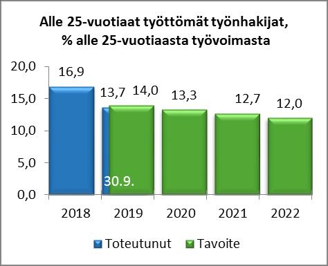 Tiivis kaupunkirakenne, tilojen tehokas käyttö, energiatehokkuus ja vastuulliset hankinnat vähentävät päästöjämme ja hillitsevät ilmastonmuutosta.