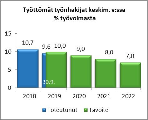 Tarvitsemme kaupunkiin nuoria tulevaisuuden tekijöitä. Kajaani on vetovoimainen ja haluttu kaupunki opiskelijoille, nuorille pariskunnille ja nuorille perheille.