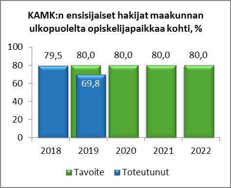 Olemme vetovoimainen muuttokohde ulkomaalaisille. Päämääränämme on, että vuonna 2022 Kajaanissa asuu vähintään 38 000 ihmistä. Työllisyystilanne on hyvä.