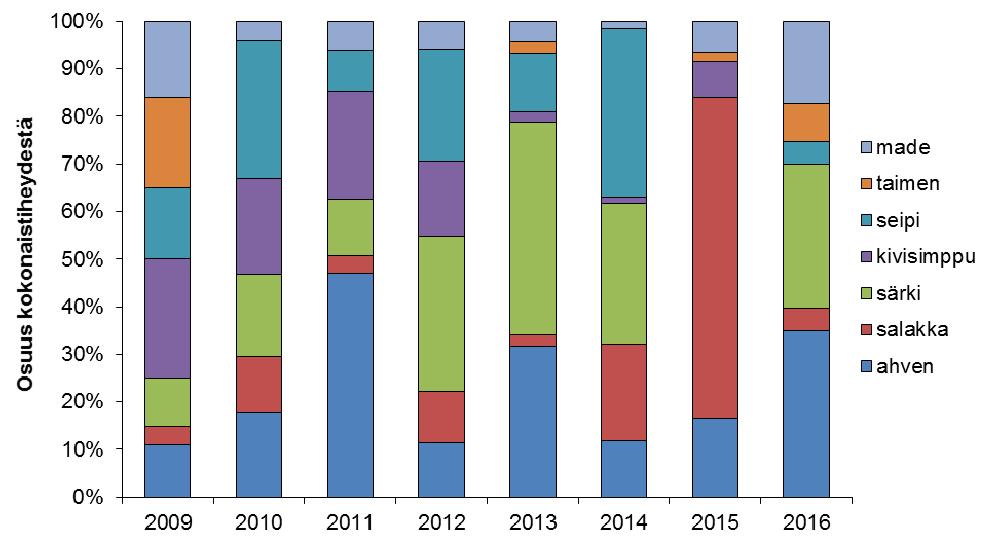 Kuva 10. Valkealan reitin koekalastusalojen saaliin biomassan (g/aari) kehitys vuosina 2009 2016. Kuva 11.