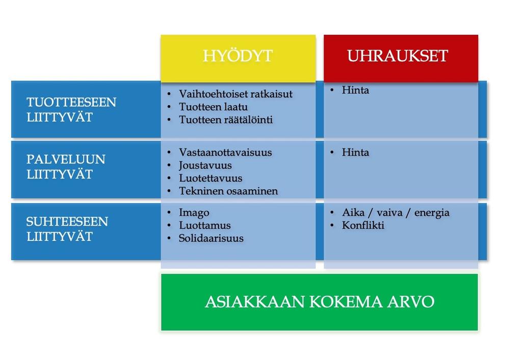 14 mukaan (kuvio 1). Jotta yritysten on mahdollista saavuttaa kilpailuetua ja erottautua kilpailijoista, tulee heidän tunnistaa ne arvoajurit, jotka luovat arvoa juuri heidän asiakkailleen. KUVIO 1.