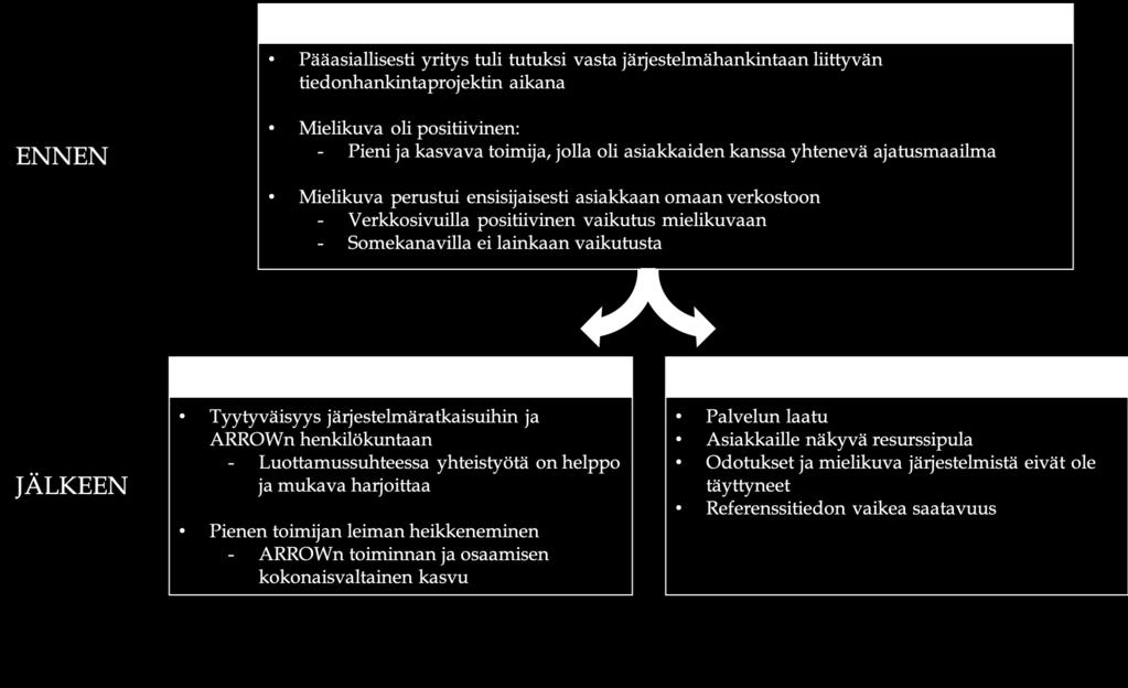 No kyllä mielikuva vähän heikompaan suuntaan on mennyt. Se ei ehkä se käyttöliittymä ei sitten ollutkaan niin helppokäyttöinen.