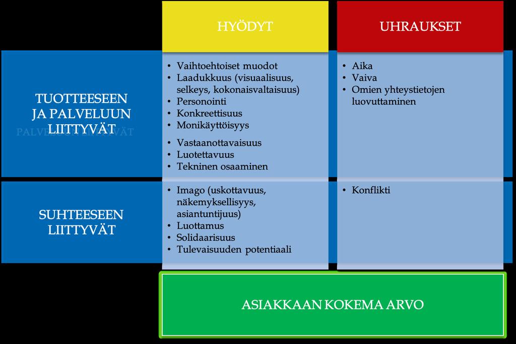 KUVIO 7 Asiakkaan