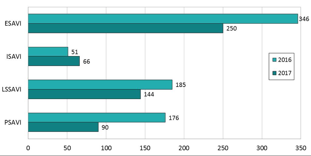 2 Lupamäärät 2.1 Perustiedot Valtion ympäristölupaviranomainen eli neljä aluehallintovirastoa antoi vuonna 2016 yhteensä 758 ja vuonna 2017 yhteensä 550 YSL:n mukaista lupapäätöstä.