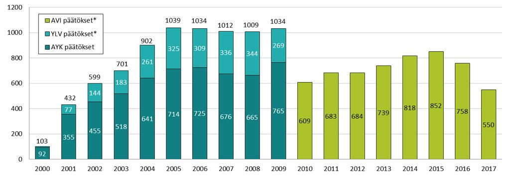 entiset alueelliset ympäristökeskukset olivat myöntäneet 5 606 kpl, entiset ympäristölupavirastot 2 259 kpl ja nykyiset aluehallintovirastot 5 693 kpl.