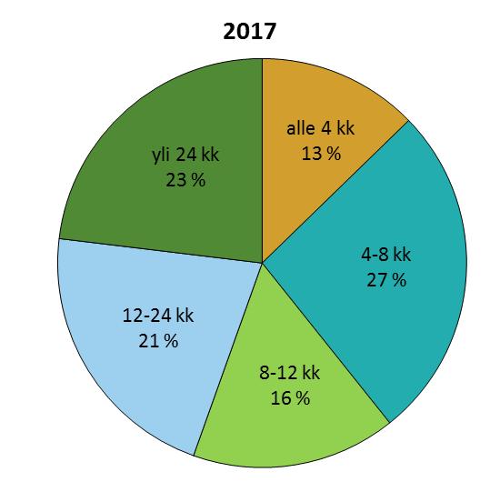 3 Käsittelyaika 3.1 Perustiedot Ympäristölupahakemusten käsittelyajat on esitetty kuvassa 6 ja taulukossa 4.