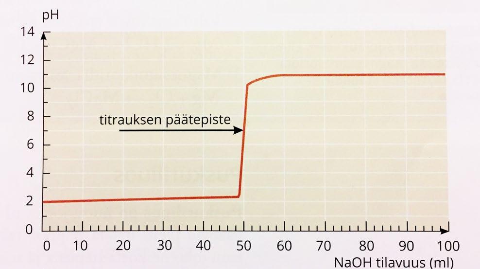 Energiamuutoksetkappaleessa mainitaan lisäksi kokeellisena työnä termometrinen titraus. Tässä kirjassa ei esiinny titraukseen liittyviä kuvia tai kuvaajia.